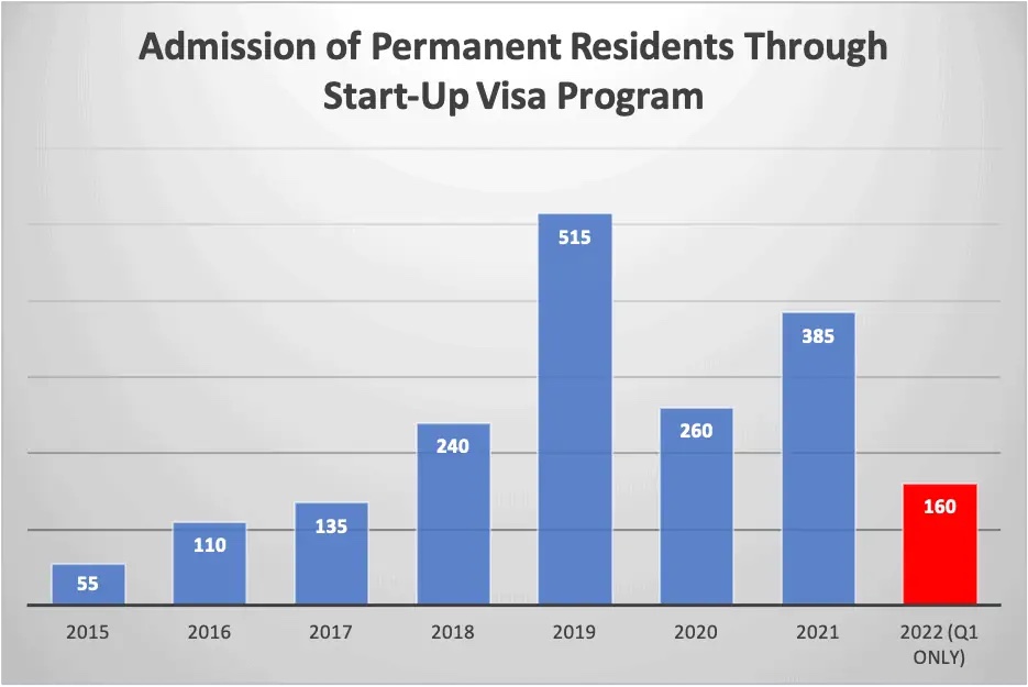 Canada Start-up Visa chào đón số lượng người nhập cư kỷ lục vào năm 2022