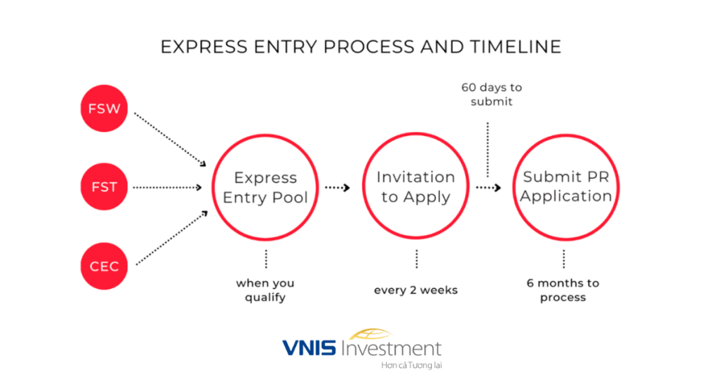 Express Entry là gì? Làm thế nào để tham gia?