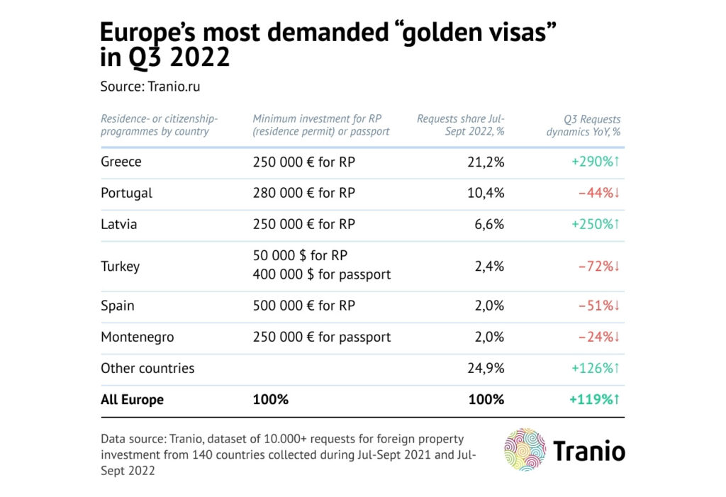 Europe's most demanded "golden visas" in Q3 2022 - source: Tranio.ru